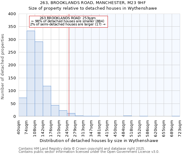 263, BROOKLANDS ROAD, MANCHESTER, M23 9HF: Size of property relative to detached houses houses in Wythenshawe