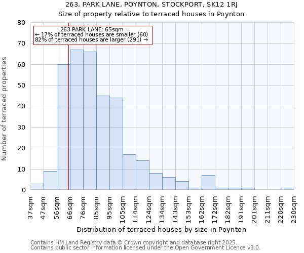 263, PARK LANE, POYNTON, STOCKPORT, SK12 1RJ: Size of property relative to terraced houses houses in Poynton