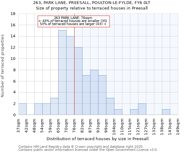 263, PARK LANE, PREESALL, POULTON-LE-FYLDE, FY6 0LT: Size of property relative to terraced houses houses in Preesall