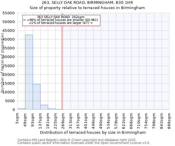 263, SELLY OAK ROAD, BIRMINGHAM, B30 1HR: Size of property relative to terraced houses houses in Birmingham