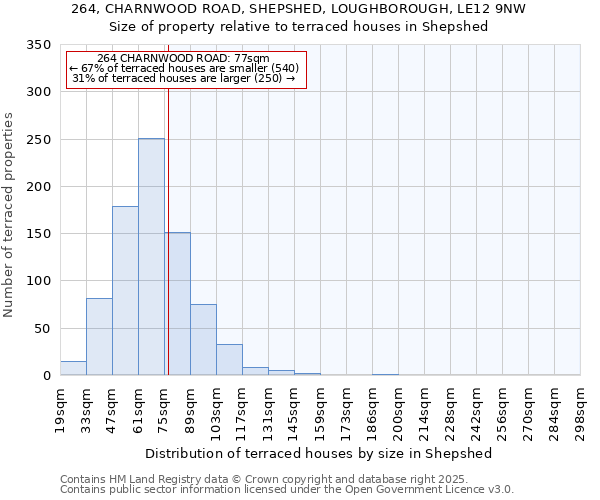 264, CHARNWOOD ROAD, SHEPSHED, LOUGHBOROUGH, LE12 9NW: Size of property relative to terraced houses houses in Shepshed