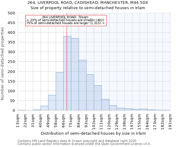 264, LIVERPOOL ROAD, CADISHEAD, MANCHESTER, M44 5DX: Size of property relative to semi-detached houses houses in Irlam