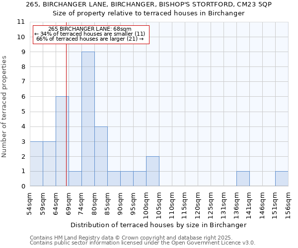 265, BIRCHANGER LANE, BIRCHANGER, BISHOP'S STORTFORD, CM23 5QP: Size of property relative to terraced houses houses in Birchanger