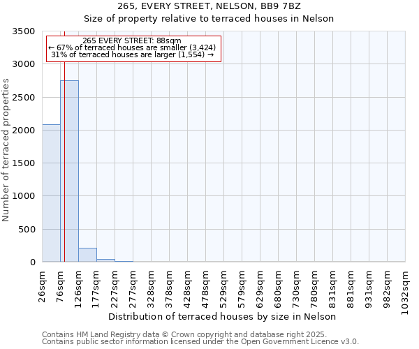 265, EVERY STREET, NELSON, BB9 7BZ: Size of property relative to terraced houses houses in Nelson