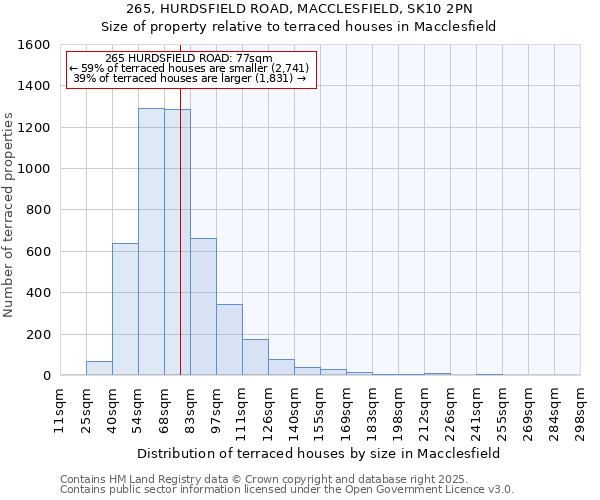 265, HURDSFIELD ROAD, MACCLESFIELD, SK10 2PN: Size of property relative to terraced houses houses in Macclesfield