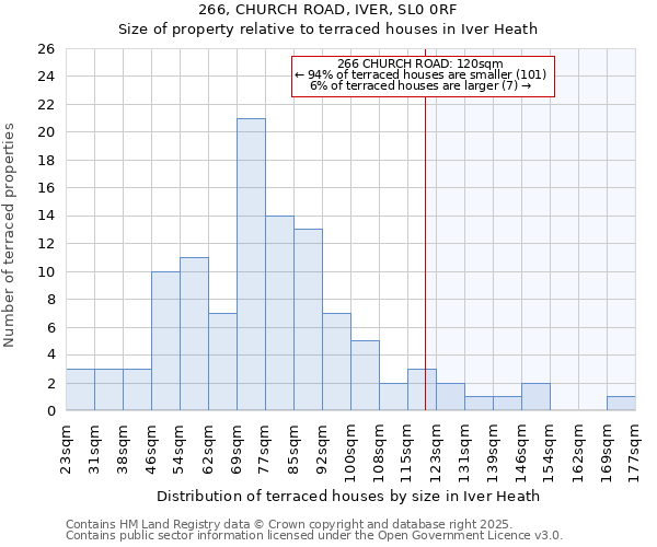 266, CHURCH ROAD, IVER, SL0 0RF: Size of property relative to terraced houses houses in Iver Heath