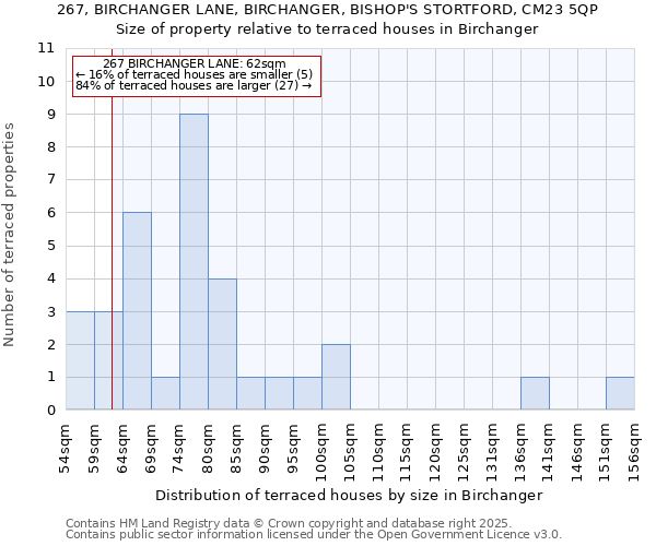 267, BIRCHANGER LANE, BIRCHANGER, BISHOP'S STORTFORD, CM23 5QP: Size of property relative to terraced houses houses in Birchanger