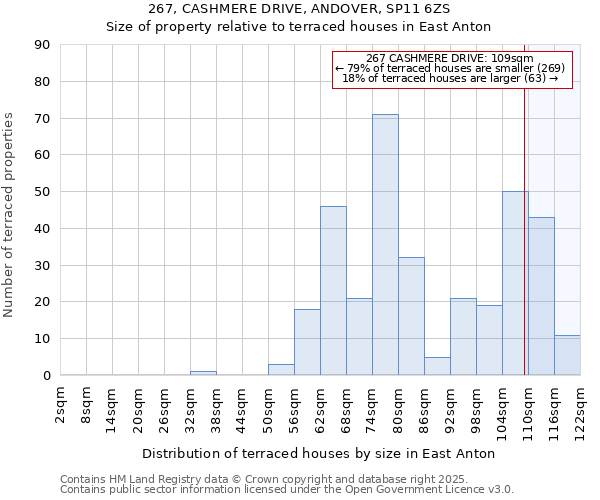 267, CASHMERE DRIVE, ANDOVER, SP11 6ZS: Size of property relative to terraced houses houses in East Anton
