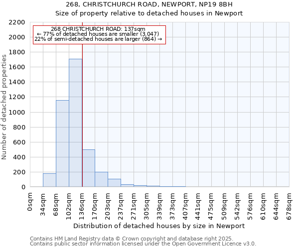 268, CHRISTCHURCH ROAD, NEWPORT, NP19 8BH: Size of property relative to detached houses houses in Newport
