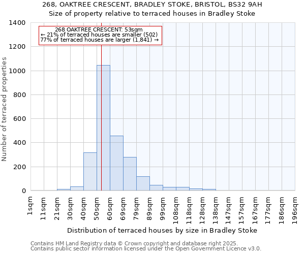 268, OAKTREE CRESCENT, BRADLEY STOKE, BRISTOL, BS32 9AH: Size of property relative to terraced houses houses in Bradley Stoke
