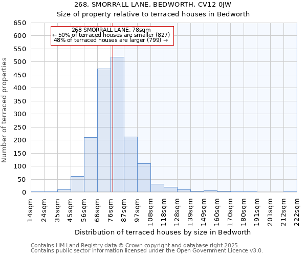 268, SMORRALL LANE, BEDWORTH, CV12 0JW: Size of property relative to terraced houses houses in Bedworth