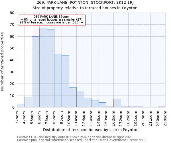 269, PARK LANE, POYNTON, STOCKPORT, SK12 1RJ: Size of property relative to terraced houses houses in Poynton