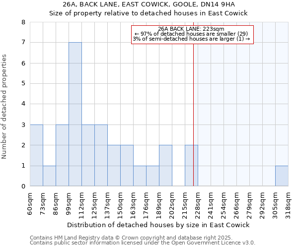 26A, BACK LANE, EAST COWICK, GOOLE, DN14 9HA: Size of property relative to detached houses houses in East Cowick