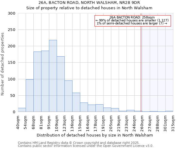 26A, BACTON ROAD, NORTH WALSHAM, NR28 9DR: Size of property relative to detached houses houses in North Walsham