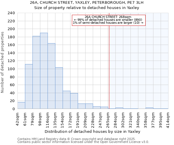 26A, CHURCH STREET, YAXLEY, PETERBOROUGH, PE7 3LH: Size of property relative to detached houses houses in Yaxley