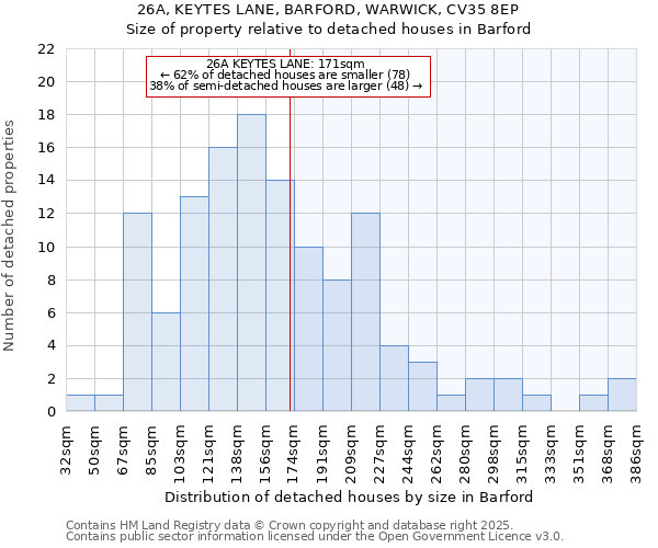 26A, KEYTES LANE, BARFORD, WARWICK, CV35 8EP: Size of property relative to detached houses houses in Barford