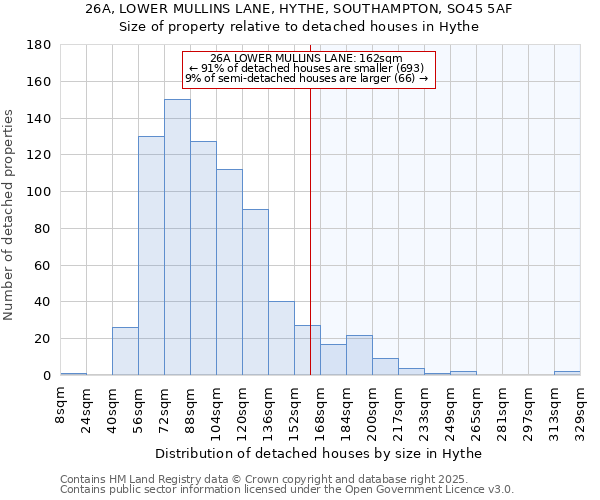 26A, LOWER MULLINS LANE, HYTHE, SOUTHAMPTON, SO45 5AF: Size of property relative to detached houses houses in Hythe