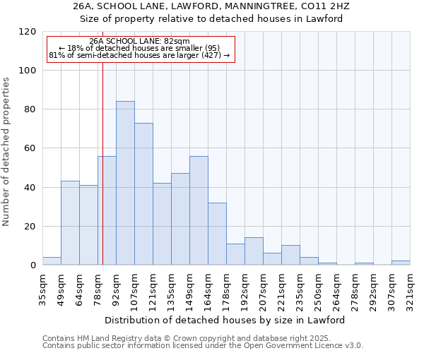 26A, SCHOOL LANE, LAWFORD, MANNINGTREE, CO11 2HZ: Size of property relative to detached houses houses in Lawford