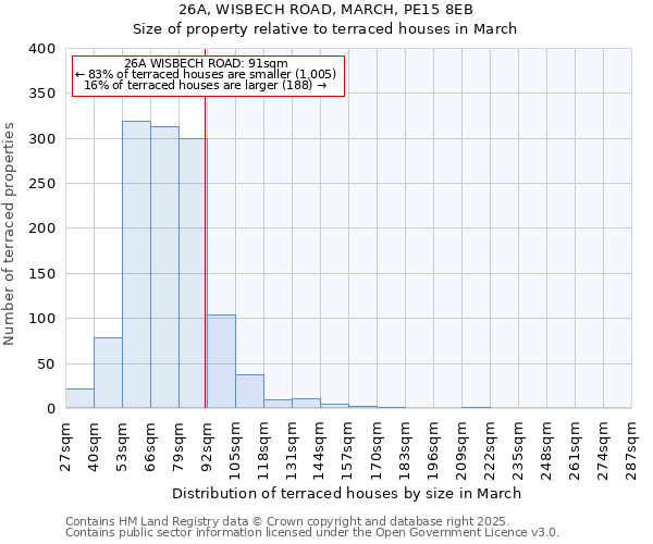 26A, WISBECH ROAD, MARCH, PE15 8EB: Size of property relative to terraced houses houses in March