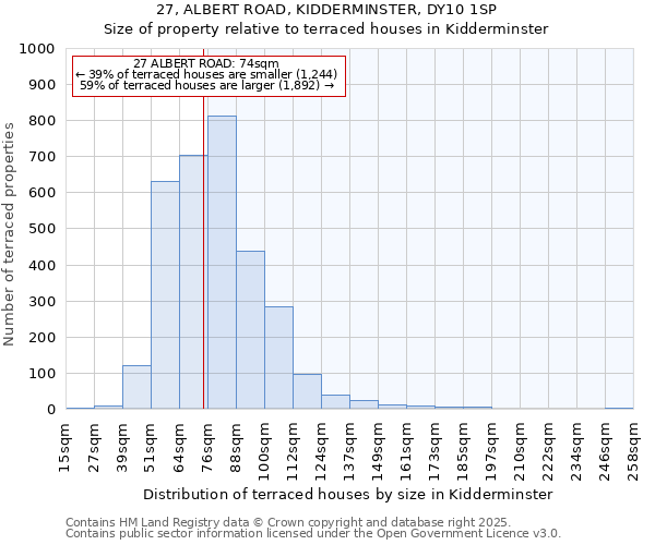 27, ALBERT ROAD, KIDDERMINSTER, DY10 1SP: Size of property relative to terraced houses houses in Kidderminster