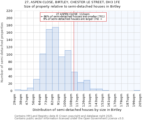27, ASPEN CLOSE, BIRTLEY, CHESTER LE STREET, DH3 1FE: Size of property relative to semi-detached houses houses in Birtley