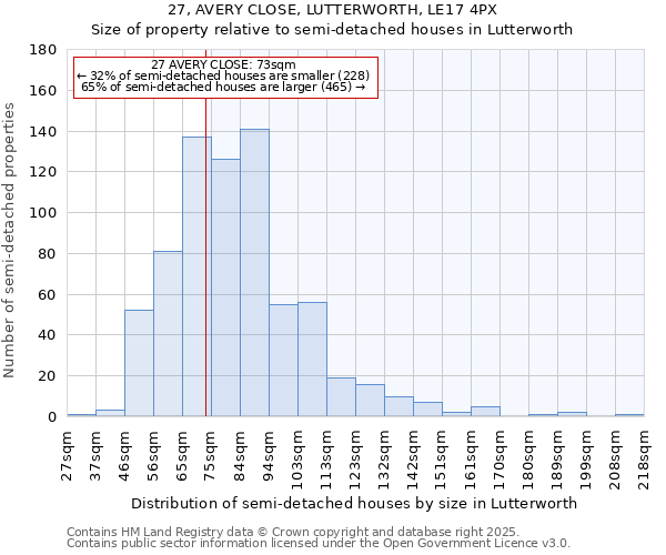 27, AVERY CLOSE, LUTTERWORTH, LE17 4PX: Size of property relative to semi-detached houses houses in Lutterworth