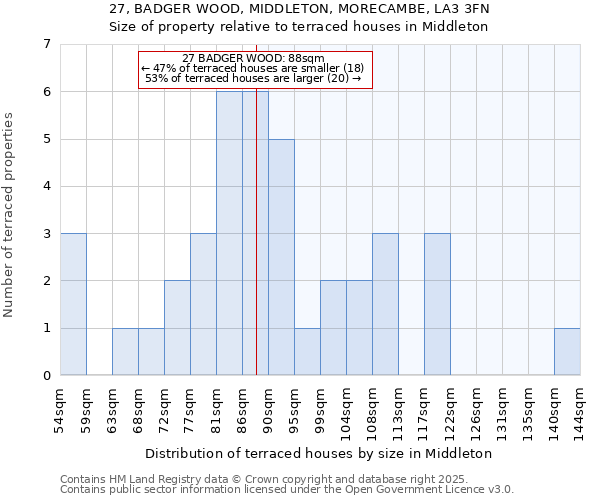 27, BADGER WOOD, MIDDLETON, MORECAMBE, LA3 3FN: Size of property relative to terraced houses houses in Middleton