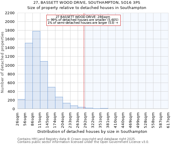 27, BASSETT WOOD DRIVE, SOUTHAMPTON, SO16 3PS: Size of property relative to detached houses houses in Southampton