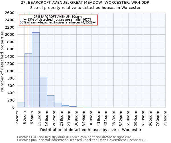 27, BEARCROFT AVENUE, GREAT MEADOW, WORCESTER, WR4 0DR: Size of property relative to detached houses houses in Worcester