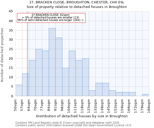 27, BRACKEN CLOSE, BROUGHTON, CHESTER, CH4 0SL: Size of property relative to detached houses houses in Broughton