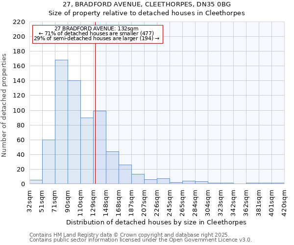 27, BRADFORD AVENUE, CLEETHORPES, DN35 0BG: Size of property relative to detached houses houses in Cleethorpes