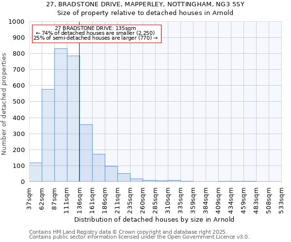 27, BRADSTONE DRIVE, MAPPERLEY, NOTTINGHAM, NG3 5SY: Size of property relative to detached houses houses in Arnold