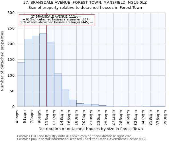 27, BRANSDALE AVENUE, FOREST TOWN, MANSFIELD, NG19 0LZ: Size of property relative to detached houses houses in Forest Town