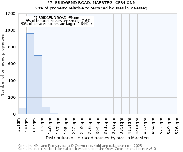 27, BRIDGEND ROAD, MAESTEG, CF34 0NN: Size of property relative to terraced houses houses in Maesteg
