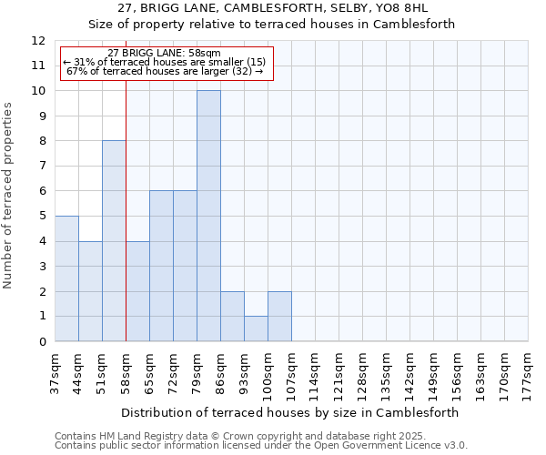 27, BRIGG LANE, CAMBLESFORTH, SELBY, YO8 8HL: Size of property relative to terraced houses houses in Camblesforth