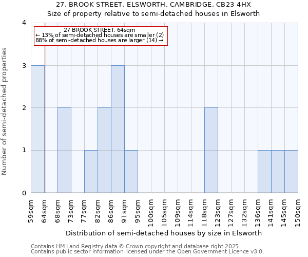 27, BROOK STREET, ELSWORTH, CAMBRIDGE, CB23 4HX: Size of property relative to semi-detached houses houses in Elsworth