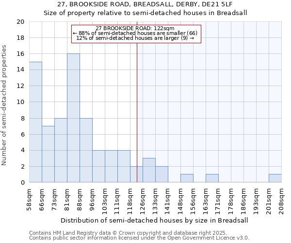 27, BROOKSIDE ROAD, BREADSALL, DERBY, DE21 5LF: Size of property relative to semi-detached houses houses in Breadsall