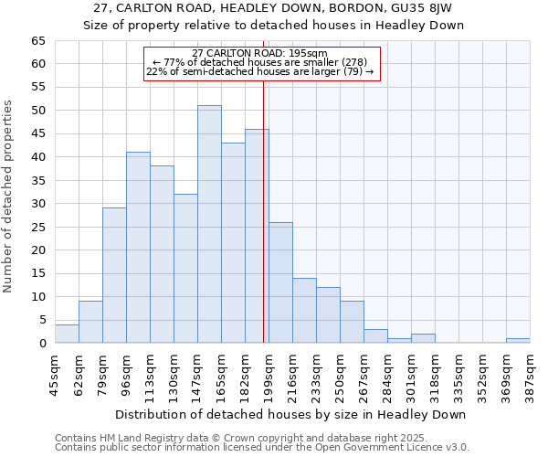 27, CARLTON ROAD, HEADLEY DOWN, BORDON, GU35 8JW: Size of property relative to detached houses houses in Headley Down