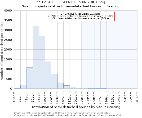 27, CASTLE CRESCENT, READING, RG1 6AQ: Size of property relative to semi-detached houses houses in Reading