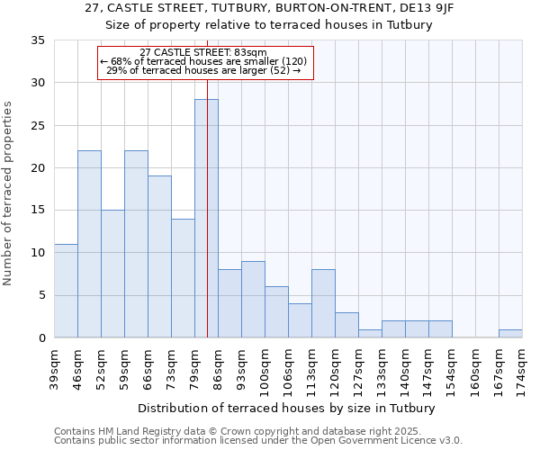 27, CASTLE STREET, TUTBURY, BURTON-ON-TRENT, DE13 9JF: Size of property relative to terraced houses houses in Tutbury