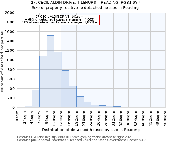 27, CECIL ALDIN DRIVE, TILEHURST, READING, RG31 6YP: Size of property relative to detached houses houses in Reading