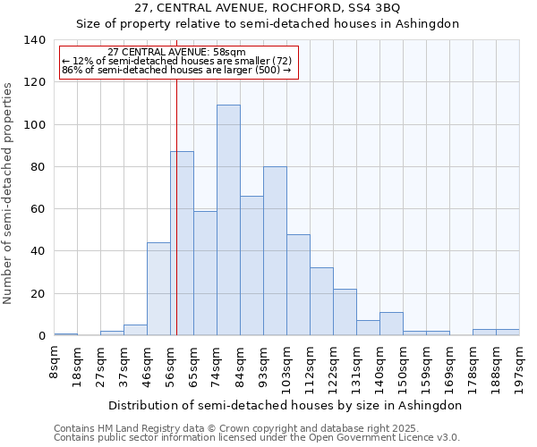 27, CENTRAL AVENUE, ROCHFORD, SS4 3BQ: Size of property relative to semi-detached houses houses in Ashingdon