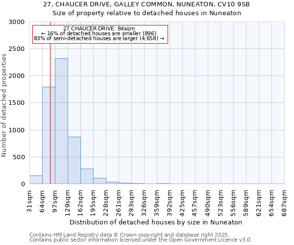 27, CHAUCER DRIVE, GALLEY COMMON, NUNEATON, CV10 9SB: Size of property relative to detached houses houses in Nuneaton