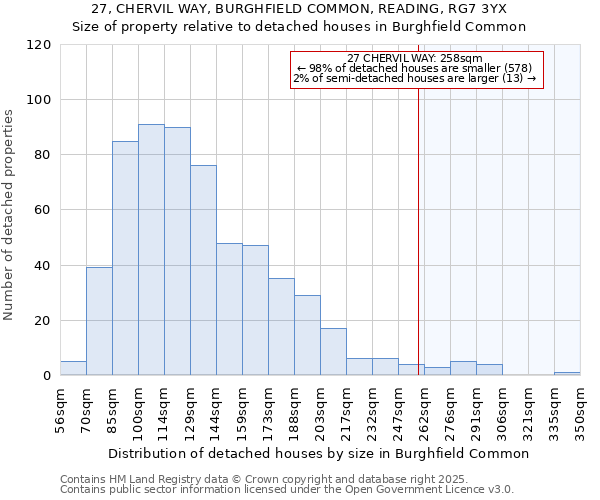 27, CHERVIL WAY, BURGHFIELD COMMON, READING, RG7 3YX: Size of property relative to detached houses houses in Burghfield Common