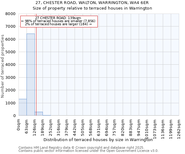 27, CHESTER ROAD, WALTON, WARRINGTON, WA4 6ER: Size of property relative to terraced houses houses in Warrington