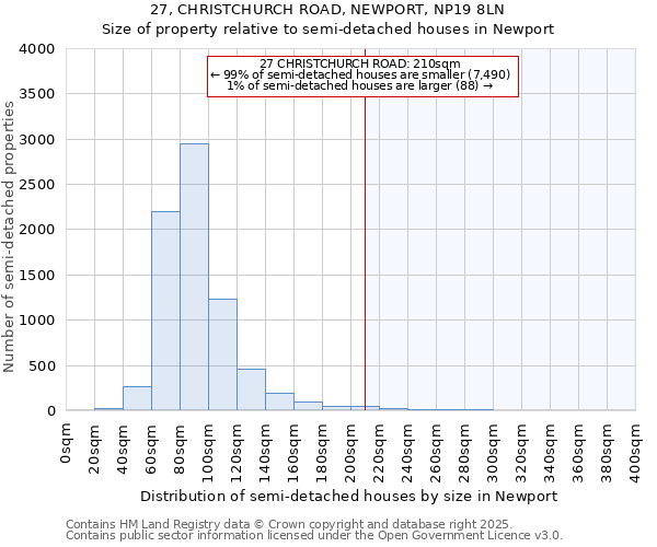 27, CHRISTCHURCH ROAD, NEWPORT, NP19 8LN: Size of property relative to semi-detached houses houses in Newport