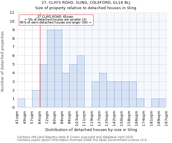 27, CLAYS ROAD, SLING, COLEFORD, GL16 8LJ: Size of property relative to detached houses houses in Sling