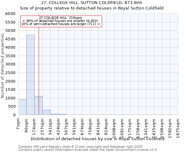 27, COLLEGE HILL, SUTTON COLDFIELD, B73 6HA: Size of property relative to detached houses houses in Royal Sutton Coldfield