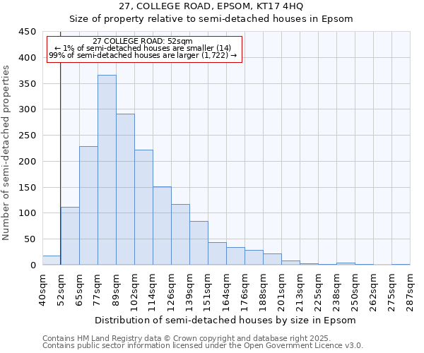 27, COLLEGE ROAD, EPSOM, KT17 4HQ: Size of property relative to semi-detached houses houses in Epsom
