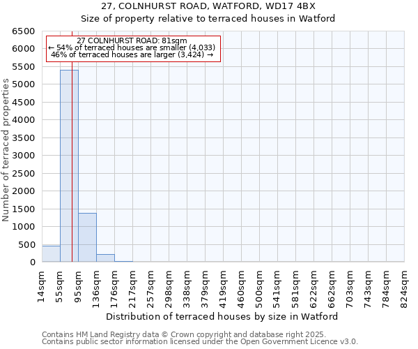 27, COLNHURST ROAD, WATFORD, WD17 4BX: Size of property relative to terraced houses houses in Watford